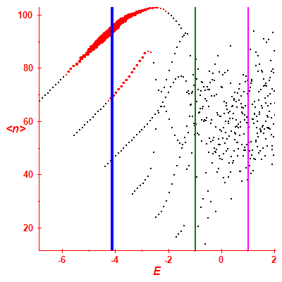 Peres lattice <N>